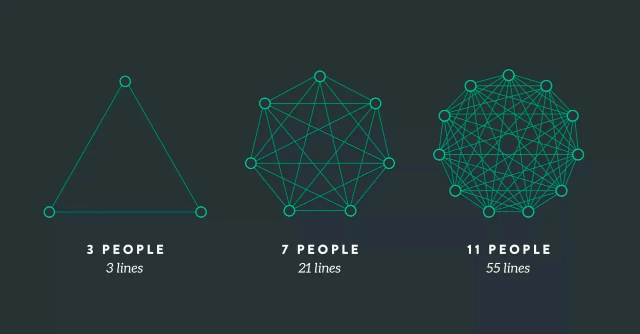 Схема с увеличением колличества связей между людьми при росте команды